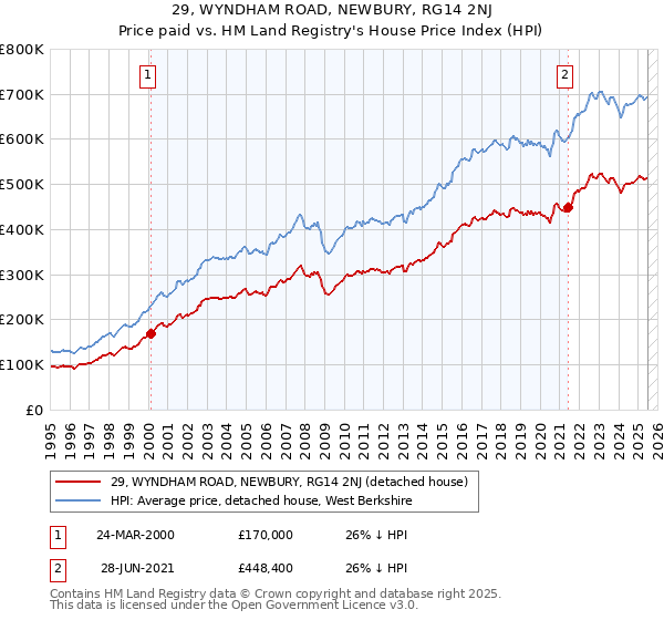 29, WYNDHAM ROAD, NEWBURY, RG14 2NJ: Price paid vs HM Land Registry's House Price Index