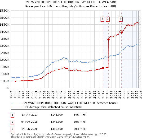 29, WYNTHORPE ROAD, HORBURY, WAKEFIELD, WF4 5BB: Price paid vs HM Land Registry's House Price Index
