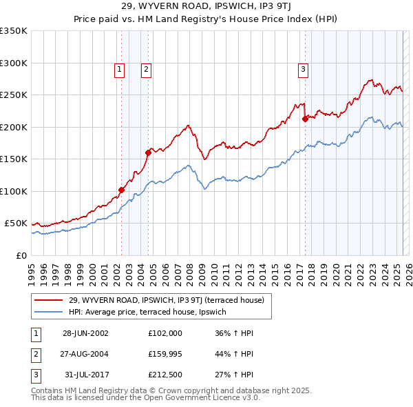 29, WYVERN ROAD, IPSWICH, IP3 9TJ: Price paid vs HM Land Registry's House Price Index