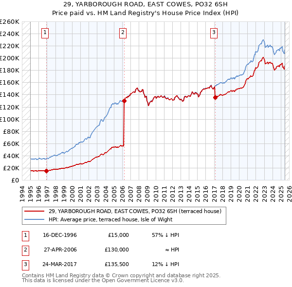 29, YARBOROUGH ROAD, EAST COWES, PO32 6SH: Price paid vs HM Land Registry's House Price Index