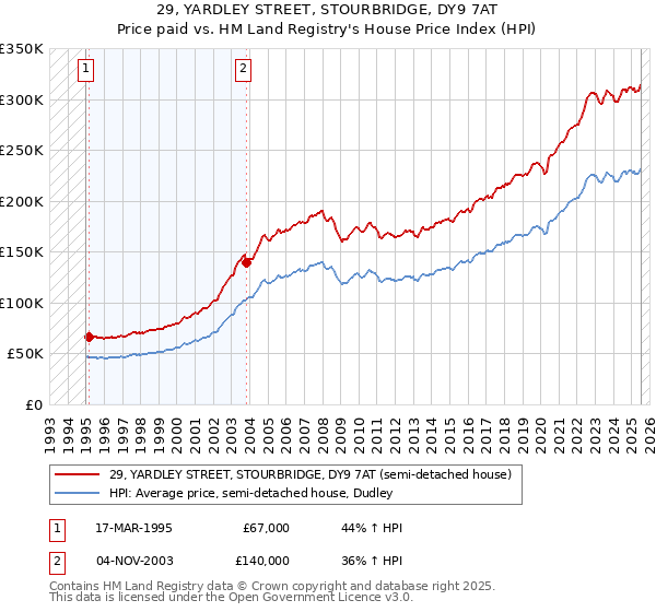 29, YARDLEY STREET, STOURBRIDGE, DY9 7AT: Price paid vs HM Land Registry's House Price Index