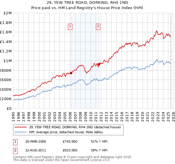 29, YEW TREE ROAD, DORKING, RH4 1ND: Price paid vs HM Land Registry's House Price Index