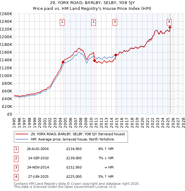 29, YORK ROAD, BARLBY, SELBY, YO8 5JY: Price paid vs HM Land Registry's House Price Index