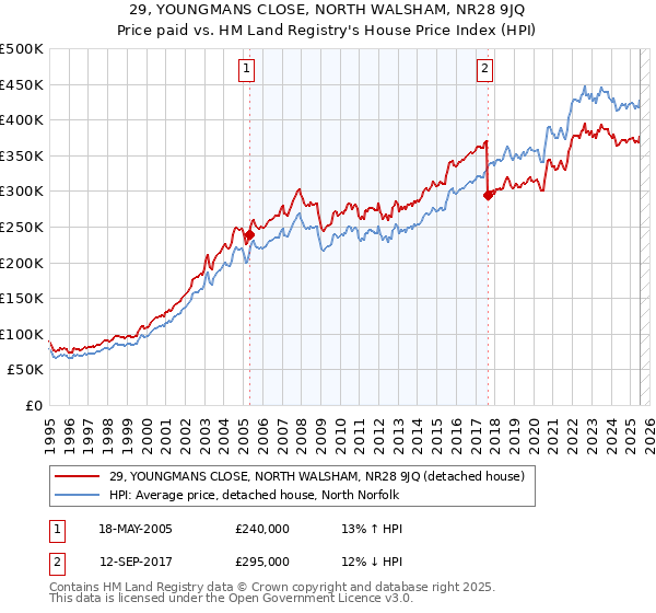 29, YOUNGMANS CLOSE, NORTH WALSHAM, NR28 9JQ: Price paid vs HM Land Registry's House Price Index