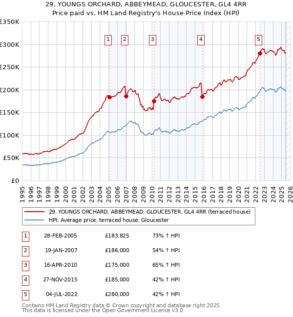 29, YOUNGS ORCHARD, ABBEYMEAD, GLOUCESTER, GL4 4RR: Price paid vs HM Land Registry's House Price Index