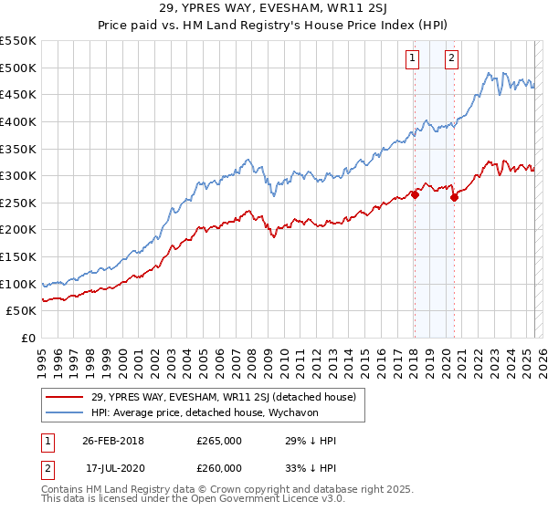 29, YPRES WAY, EVESHAM, WR11 2SJ: Price paid vs HM Land Registry's House Price Index