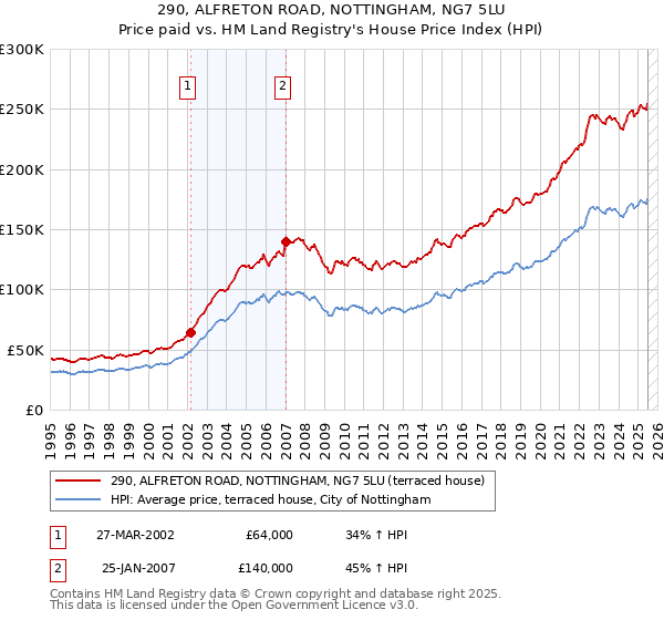 290, ALFRETON ROAD, NOTTINGHAM, NG7 5LU: Price paid vs HM Land Registry's House Price Index