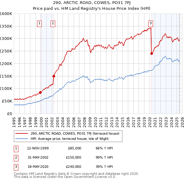 290, ARCTIC ROAD, COWES, PO31 7PJ: Price paid vs HM Land Registry's House Price Index