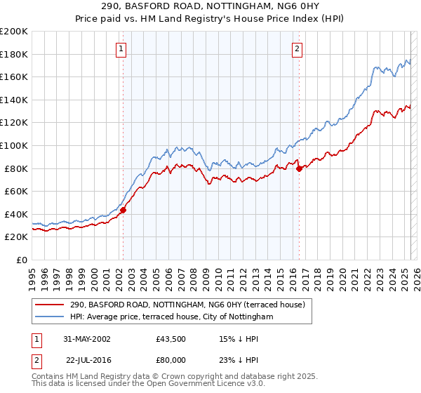 290, BASFORD ROAD, NOTTINGHAM, NG6 0HY: Price paid vs HM Land Registry's House Price Index