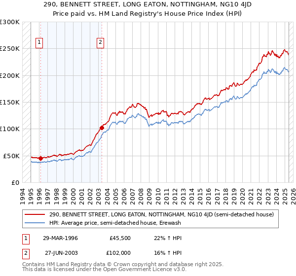 290, BENNETT STREET, LONG EATON, NOTTINGHAM, NG10 4JD: Price paid vs HM Land Registry's House Price Index