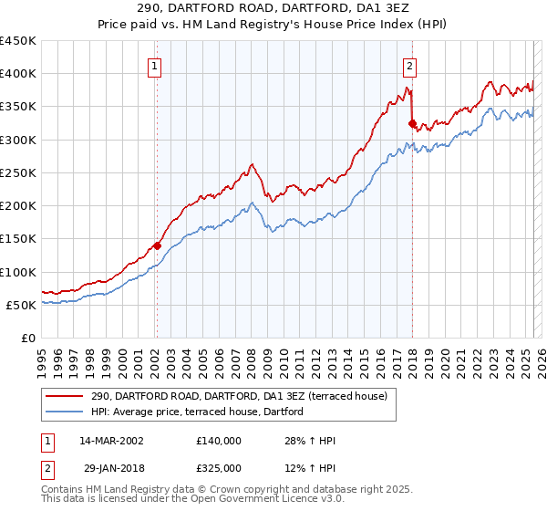 290, DARTFORD ROAD, DARTFORD, DA1 3EZ: Price paid vs HM Land Registry's House Price Index
