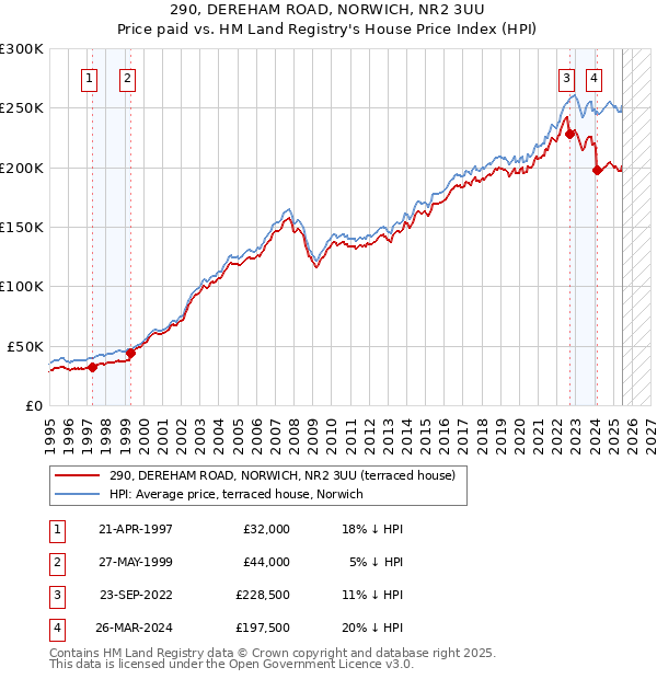290, DEREHAM ROAD, NORWICH, NR2 3UU: Price paid vs HM Land Registry's House Price Index