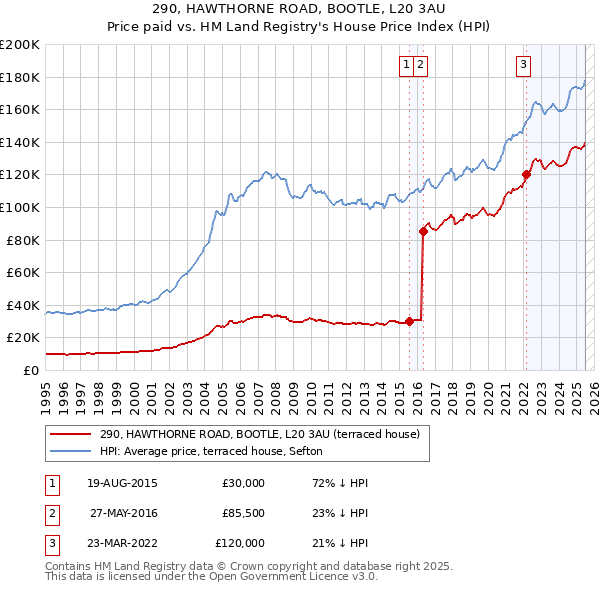 290, HAWTHORNE ROAD, BOOTLE, L20 3AU: Price paid vs HM Land Registry's House Price Index