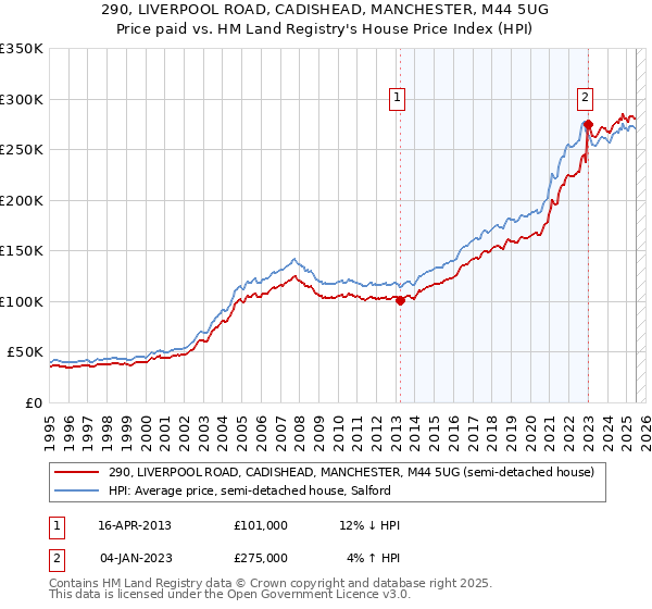 290, LIVERPOOL ROAD, CADISHEAD, MANCHESTER, M44 5UG: Price paid vs HM Land Registry's House Price Index