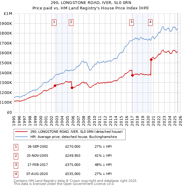 290, LONGSTONE ROAD, IVER, SL0 0RN: Price paid vs HM Land Registry's House Price Index