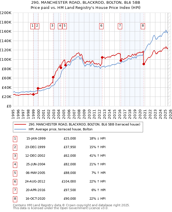 290, MANCHESTER ROAD, BLACKROD, BOLTON, BL6 5BB: Price paid vs HM Land Registry's House Price Index