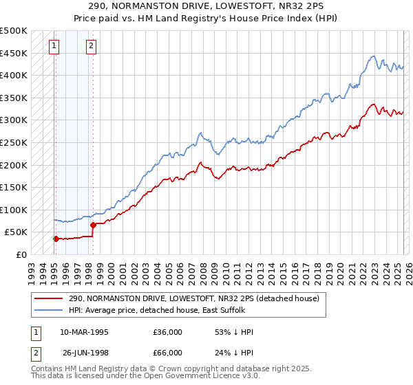 290, NORMANSTON DRIVE, LOWESTOFT, NR32 2PS: Price paid vs HM Land Registry's House Price Index
