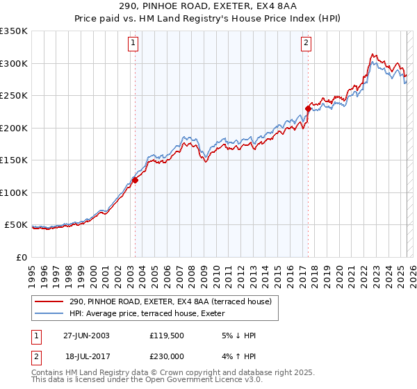 290, PINHOE ROAD, EXETER, EX4 8AA: Price paid vs HM Land Registry's House Price Index