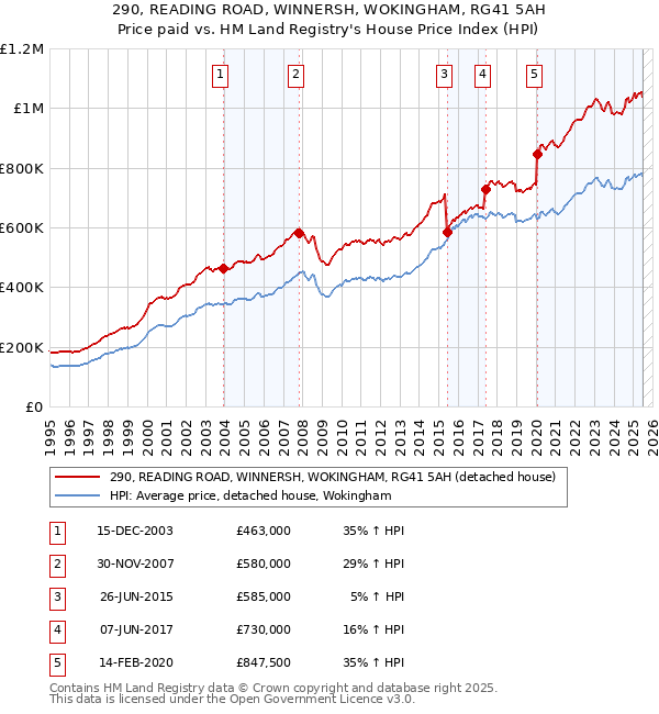 290, READING ROAD, WINNERSH, WOKINGHAM, RG41 5AH: Price paid vs HM Land Registry's House Price Index