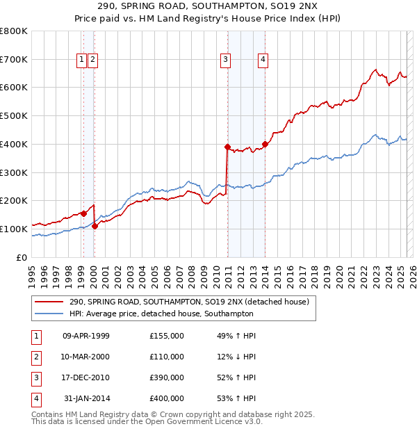 290, SPRING ROAD, SOUTHAMPTON, SO19 2NX: Price paid vs HM Land Registry's House Price Index