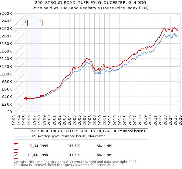 290, STROUD ROAD, TUFFLEY, GLOUCESTER, GL4 0DG: Price paid vs HM Land Registry's House Price Index