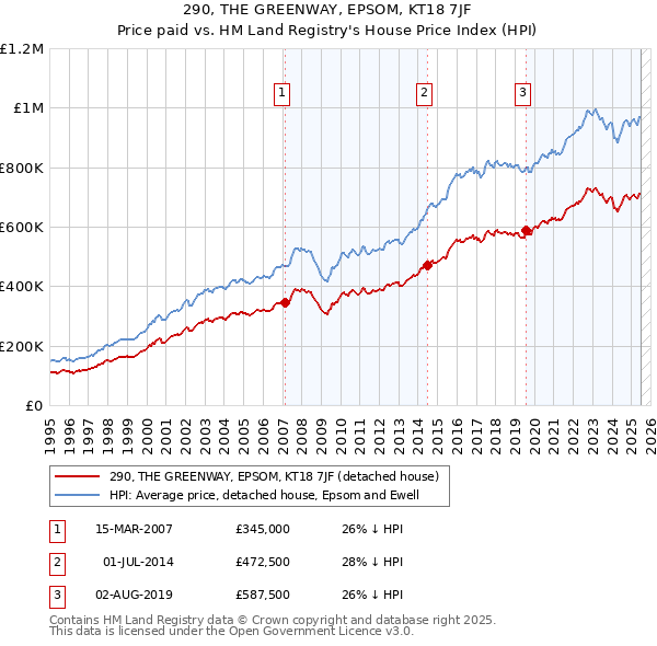 290, THE GREENWAY, EPSOM, KT18 7JF: Price paid vs HM Land Registry's House Price Index