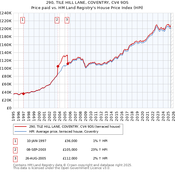 290, TILE HILL LANE, COVENTRY, CV4 9DS: Price paid vs HM Land Registry's House Price Index