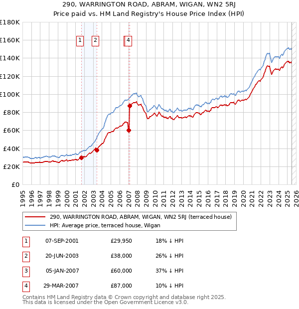 290, WARRINGTON ROAD, ABRAM, WIGAN, WN2 5RJ: Price paid vs HM Land Registry's House Price Index