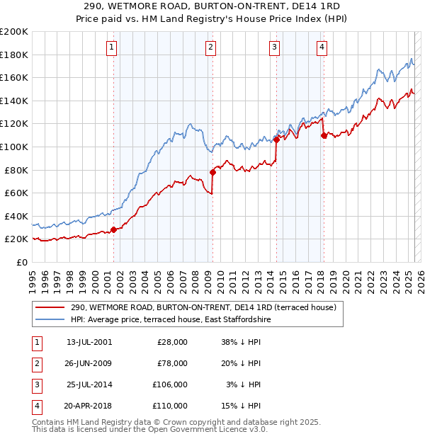 290, WETMORE ROAD, BURTON-ON-TRENT, DE14 1RD: Price paid vs HM Land Registry's House Price Index