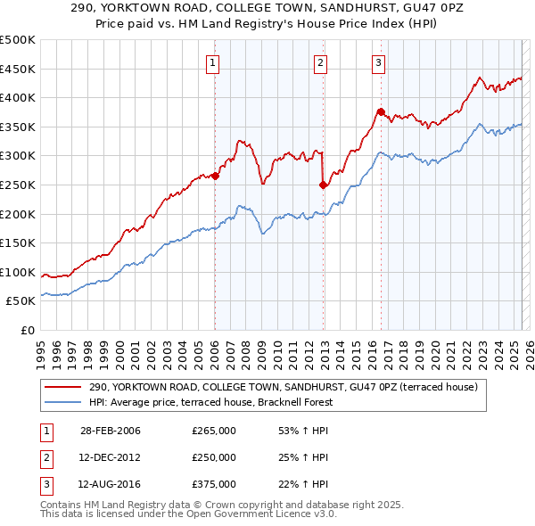290, YORKTOWN ROAD, COLLEGE TOWN, SANDHURST, GU47 0PZ: Price paid vs HM Land Registry's House Price Index