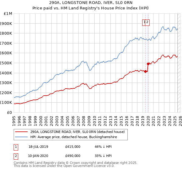 290A, LONGSTONE ROAD, IVER, SL0 0RN: Price paid vs HM Land Registry's House Price Index