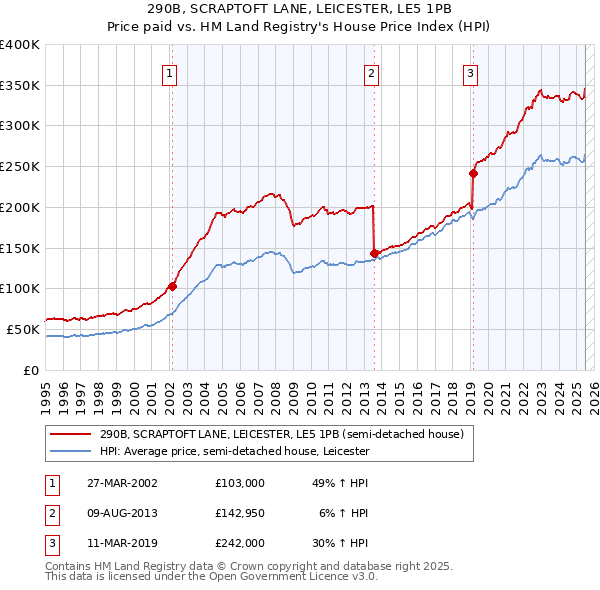 290B, SCRAPTOFT LANE, LEICESTER, LE5 1PB: Price paid vs HM Land Registry's House Price Index