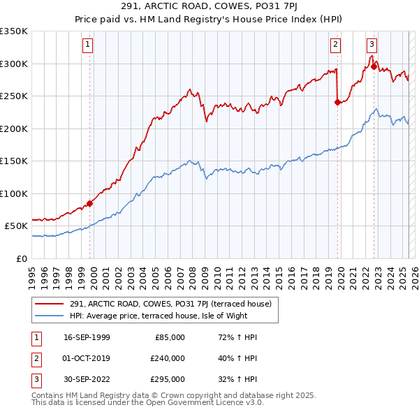 291, ARCTIC ROAD, COWES, PO31 7PJ: Price paid vs HM Land Registry's House Price Index