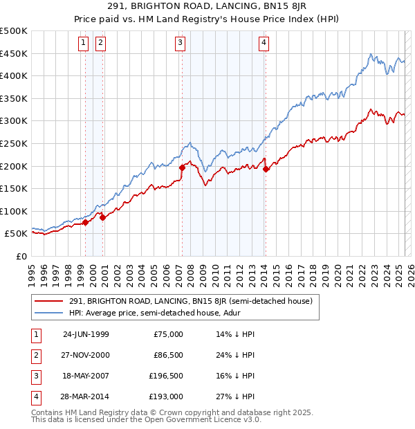 291, BRIGHTON ROAD, LANCING, BN15 8JR: Price paid vs HM Land Registry's House Price Index