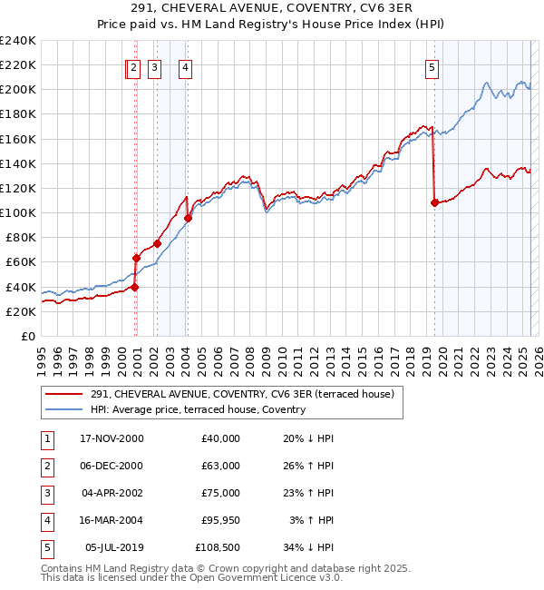 291, CHEVERAL AVENUE, COVENTRY, CV6 3ER: Price paid vs HM Land Registry's House Price Index