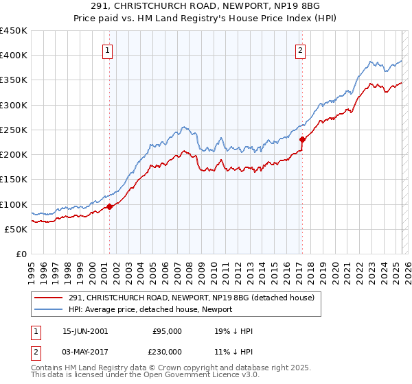 291, CHRISTCHURCH ROAD, NEWPORT, NP19 8BG: Price paid vs HM Land Registry's House Price Index