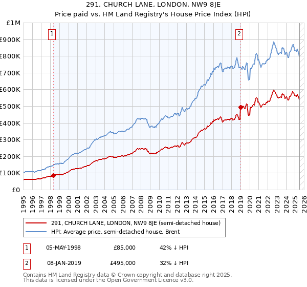 291, CHURCH LANE, LONDON, NW9 8JE: Price paid vs HM Land Registry's House Price Index
