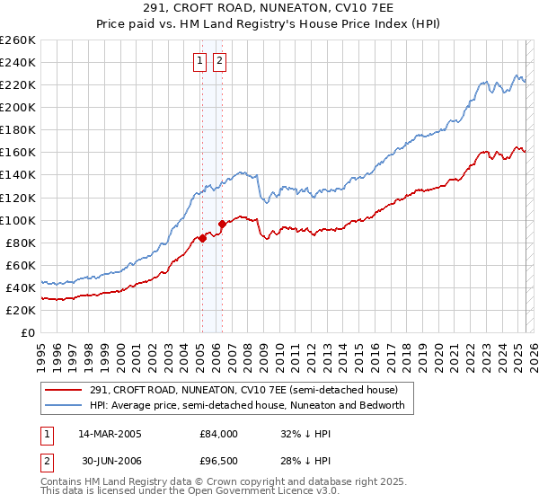 291, CROFT ROAD, NUNEATON, CV10 7EE: Price paid vs HM Land Registry's House Price Index