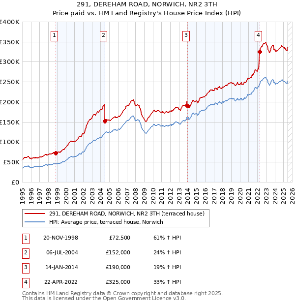 291, DEREHAM ROAD, NORWICH, NR2 3TH: Price paid vs HM Land Registry's House Price Index