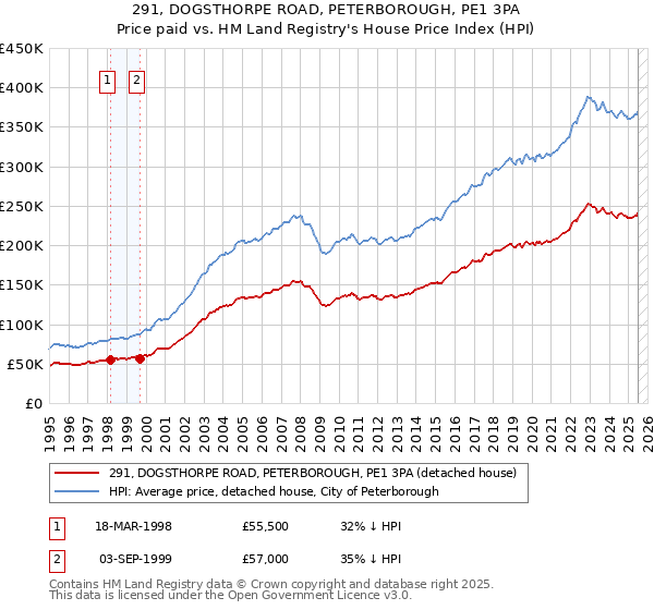 291, DOGSTHORPE ROAD, PETERBOROUGH, PE1 3PA: Price paid vs HM Land Registry's House Price Index