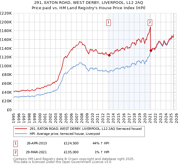291, EATON ROAD, WEST DERBY, LIVERPOOL, L12 2AQ: Price paid vs HM Land Registry's House Price Index