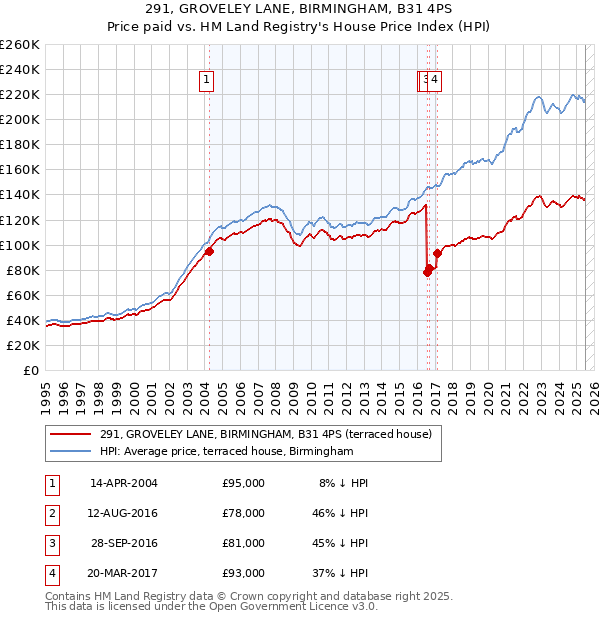 291, GROVELEY LANE, BIRMINGHAM, B31 4PS: Price paid vs HM Land Registry's House Price Index