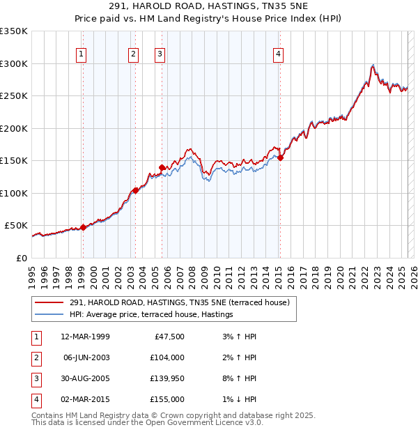 291, HAROLD ROAD, HASTINGS, TN35 5NE: Price paid vs HM Land Registry's House Price Index