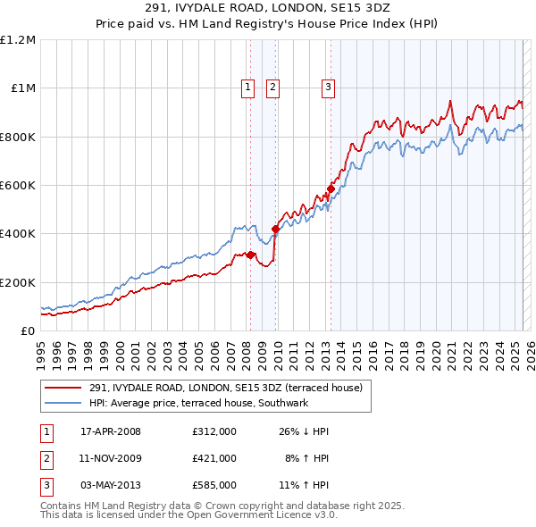 291, IVYDALE ROAD, LONDON, SE15 3DZ: Price paid vs HM Land Registry's House Price Index