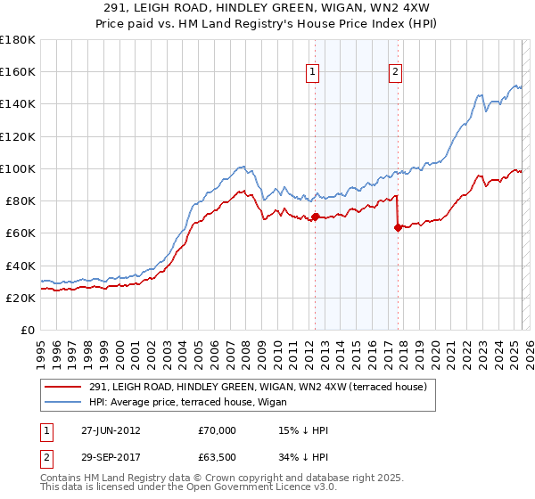 291, LEIGH ROAD, HINDLEY GREEN, WIGAN, WN2 4XW: Price paid vs HM Land Registry's House Price Index
