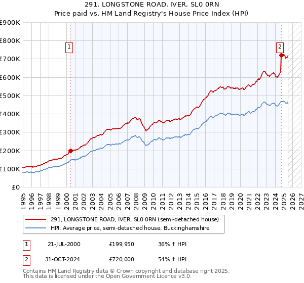 291, LONGSTONE ROAD, IVER, SL0 0RN: Price paid vs HM Land Registry's House Price Index