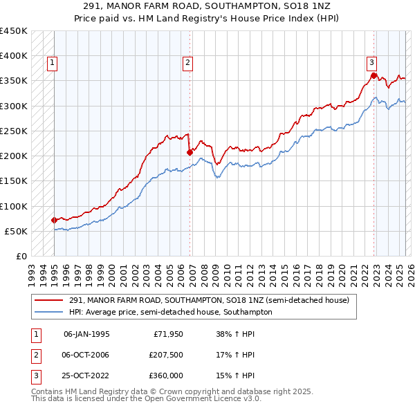 291, MANOR FARM ROAD, SOUTHAMPTON, SO18 1NZ: Price paid vs HM Land Registry's House Price Index