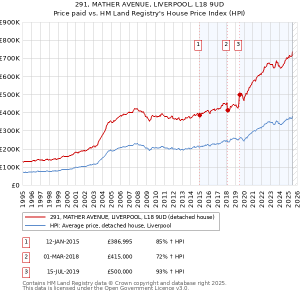 291, MATHER AVENUE, LIVERPOOL, L18 9UD: Price paid vs HM Land Registry's House Price Index