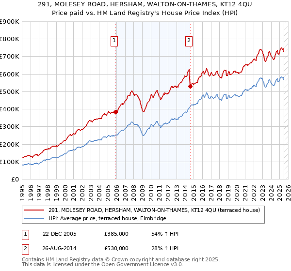 291, MOLESEY ROAD, HERSHAM, WALTON-ON-THAMES, KT12 4QU: Price paid vs HM Land Registry's House Price Index