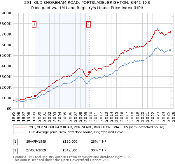 291, OLD SHOREHAM ROAD, PORTSLADE, BRIGHTON, BN41 1XS: Price paid vs HM Land Registry's House Price Index